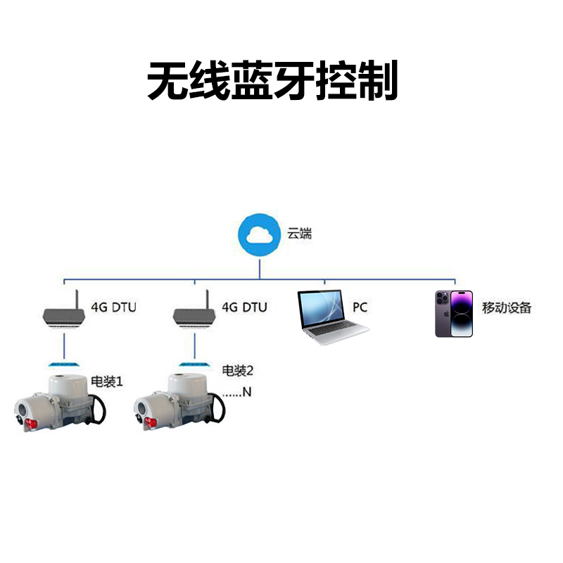 4g控制閥門電動執(zhí)行器