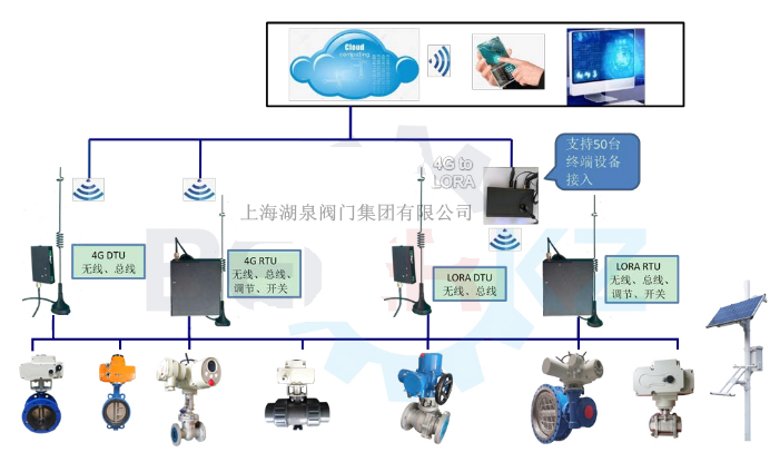 物聯(lián)網(wǎng)電動閥價格多少錢一套，多少錢一臺