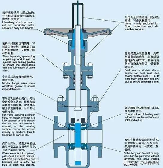 雙閘板閘閥和單閘板閘閥區(qū)別是什么