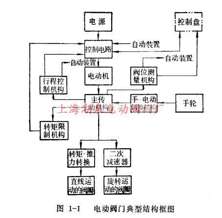 電動閥門的典型結(jié)構(gòu)框圖